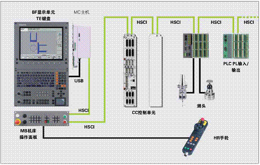 海德汉 itnc 530 hsci数控系统 功能部件 产品 参数