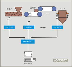 HP8000过程称重混配控制系统