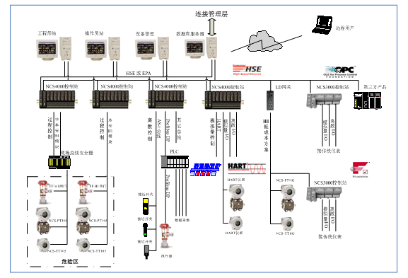 NCS4000 网络化控制系统