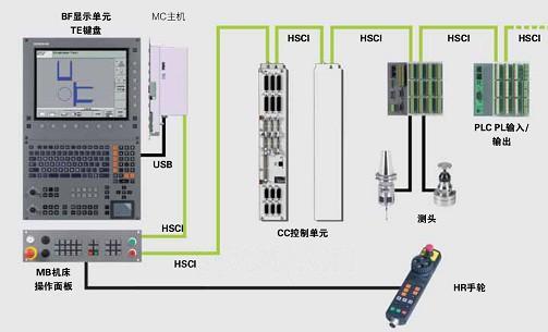iTNC 530 HSCI数控系统