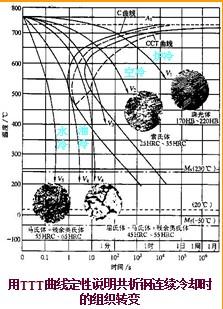 鋼的熱處理過冷奧氏體等溫轉變產物的組織和性能4