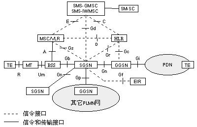 gprs骨干网的逻辑结构图