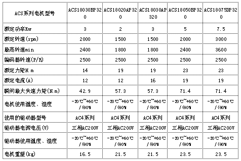 ACS180伺服电机参数表<br />

