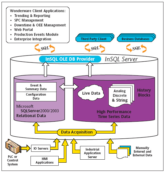 工厂实时/历史数据库—IndustrialSQL Server 9.0