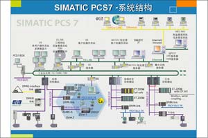 SIMATIC PCS 7应用于所有工业领域的过程控制系统