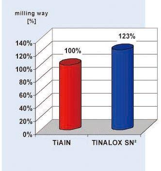 TINALOX® SN²超氮涂层
